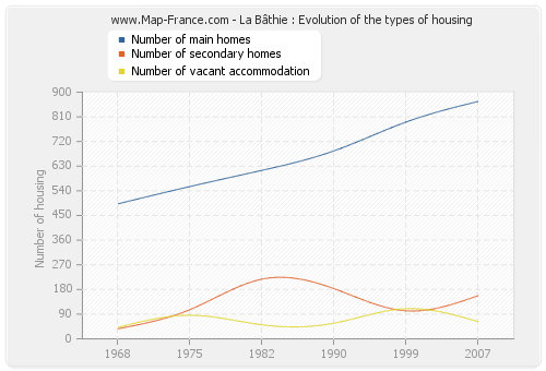 La Bâthie : Evolution of the types of housing